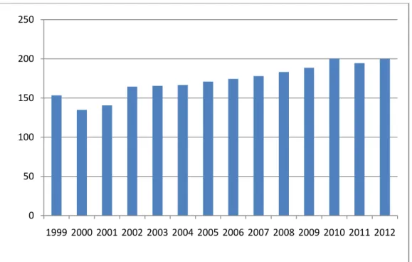 Şekil 5: Toplam Yatak Sayısı (1999-2012) 