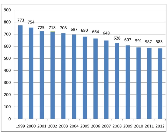 Şekil 6: Hekim Başına Düşen Kişi Sayısı (1999-2012)