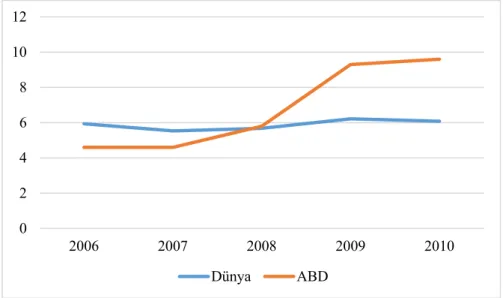 Şekil 2. Toplam İşsizlik Oranı, % 0246810122006200720082009 2010DünyaABD