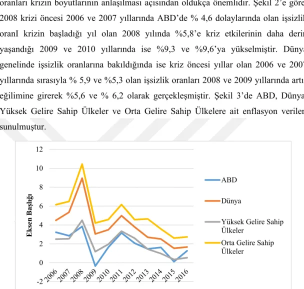 Şekil 3. Enflasyon Oranları, % 