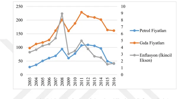 Şekil 4. Dünyada Ortalama Gıda ve Petrol Fiyatları ve Enflasyon (Dolar) 