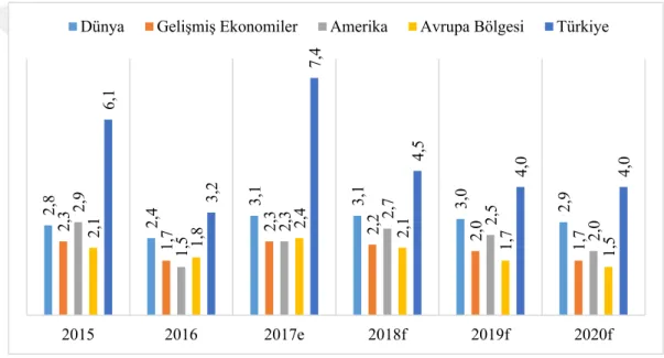 Şekil 5. Büyüme Beklentisi (%) 