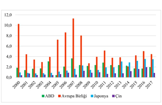 Şekil 7. 2000-2017 Döneminde İlgili Ülkelerde Doğrudan Yabancı Yatırım Net Çıkış (% GSYH)  Kaynak