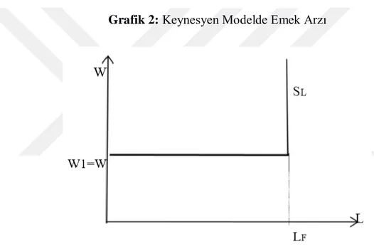 Grafik 2: Keynesyen Modelde Emek Arzı 