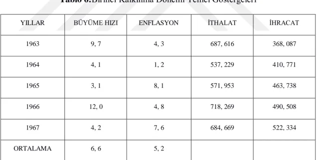Tablo 6:Birinci Kalkınma Dönemi Temel Göstergeleri 