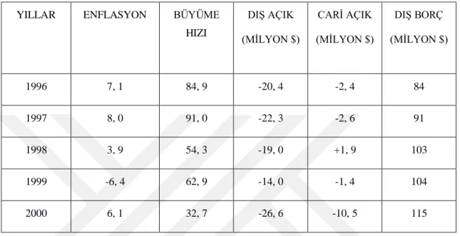Tablo 12:Yedinci Kalkınma Dönemi Temel Göstergeleri 