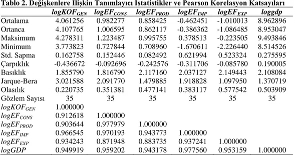 Tablo 2. Değişkenlere İlişkin Tanımlayıcı İstatistikler ve Pearson Korelasyon Katsayıları  logKOF GEN  logEF CONS  logEF PROD  logEF IMP  logEF EXP  loggdp  Ortalama  4.061256  0.982277  0.858425  -0.462451  -1.010013  8.962896  Ortanca  4.107765  1.006595