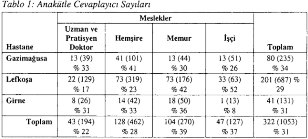 Tablo 1: Anakütle Cevaplayıeı Sayıları