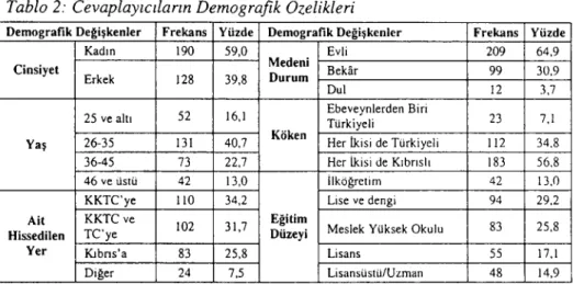 Tablo 2: Cevaplayıcıların Demografik Özelikleri