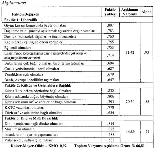 Tablo 5: CevaplayıClların KKTCnin Ortak Kültürel Özelliklerine İlişkin Algılamaları