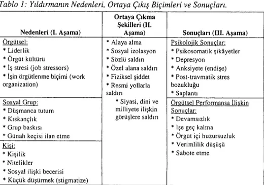 Tablo 1: Yıldırmanın Nedenleri. Ortaya Çıkış Biçimleri ve Sonuçları.