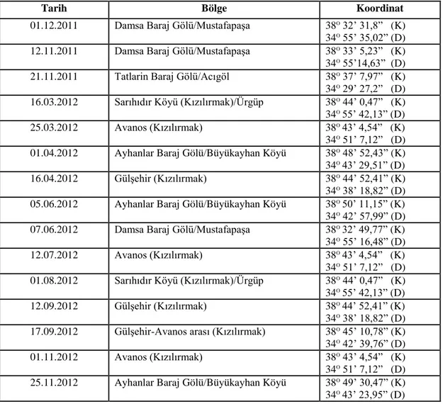 Tablo 3.1. Örnekleme tarihleri ve istasyonlara ait koordinatlar 