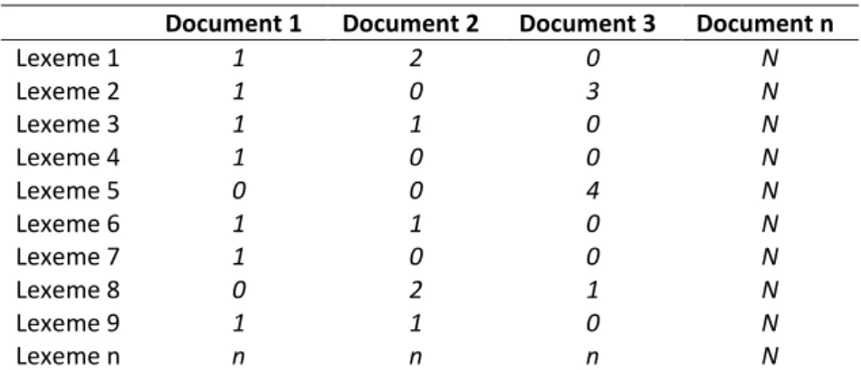 Table 1: A Sample Term-document Matrix 