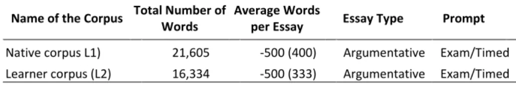 Table 2: Comparison of Two Corpora Used in the Study 