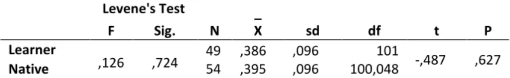 Table 4: T-test Results of L1 and L2 Texts in Terms of LSA Paragraph Level   Levene's Test   _  X  sd  df  t  P F Sig
