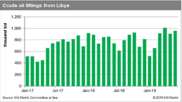 Şekil 1.5. Libya’daki ham petrol ihracatının varil/gün olarak 2017 ila 2019 yılları arasındaki çizelgesi