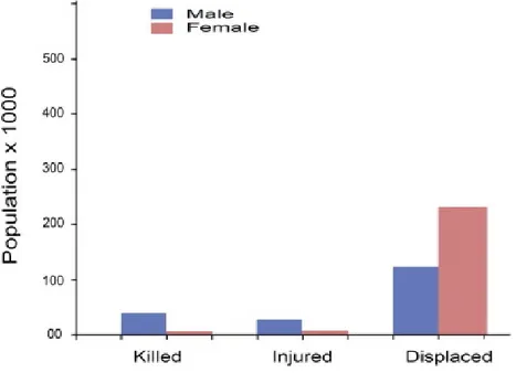 Şekil  2.1.  2011  yılında  Libya’daki  silahlı  çatışmada  ölen,  yaralanan  ve  yer  değiştiren  kişilerin  cinsiyeti (Daw, Albouzedi ve Dau, 2015)