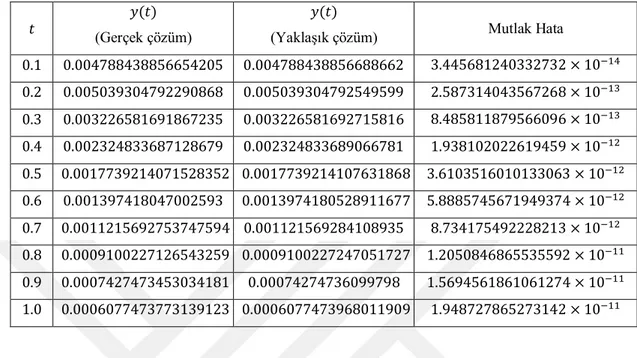 Tablo  4.12.  ℎ = 0.001  için Örnek  4.2’  nin  MG6  yönteminden  elde  edilen  yaklaşık  çözümleri ve mutlak hata değerleri 