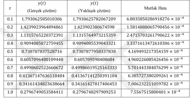 Tablo  4.25.  	ℎ = 0.001  için  Örnek  4.3’  ün  MG4  yönteminden  elde  edilen  yaklaşık  çözümleri ve mutlak hata değerleri 