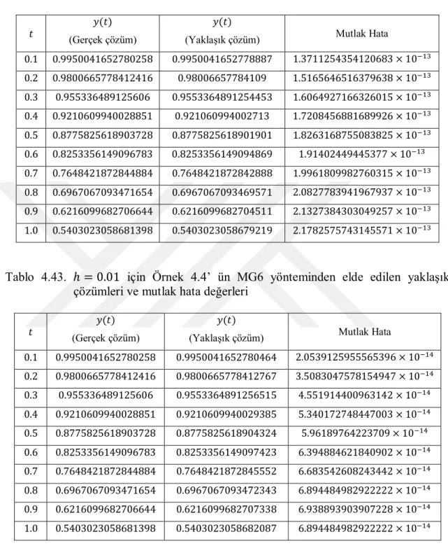 Tablo  4.43.  ℎ = 0.01  için  Örnek  4.4’ ün  MG6  yönteminden  elde  edilen  yaklaşık  çözümleri ve mutlak hata değerleri 