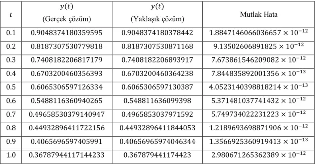 Tablo  4.57.  ℎ = 0.001  için  Örnek  4.5’  in  MG4  yönteminden  elde  edilen  yaklaşık  çözümleri ve mutlak hata değerleri 