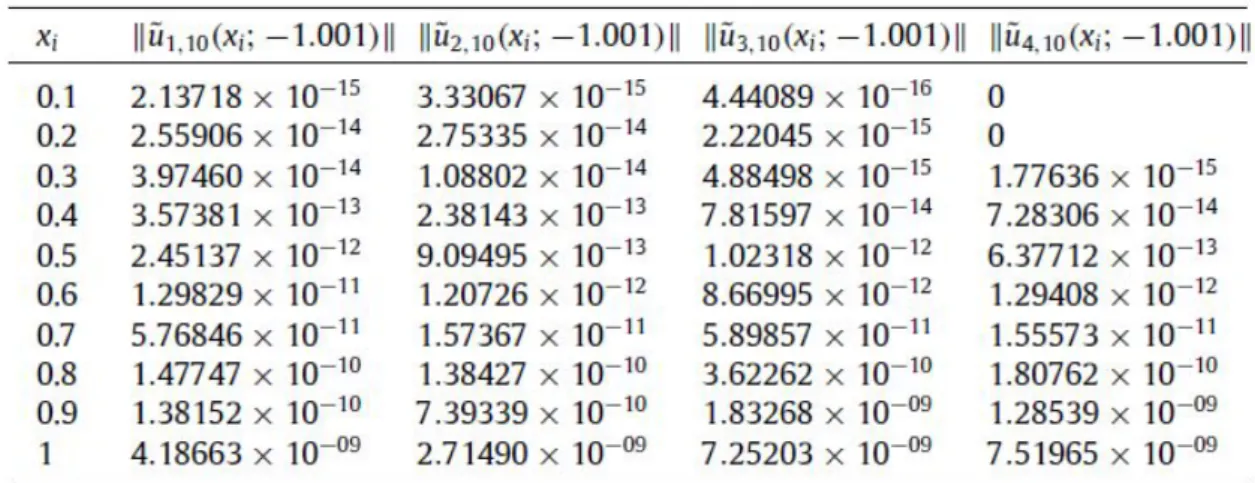 Grafik 3  10. yaklaşımın HAM çözümünün    grafiği