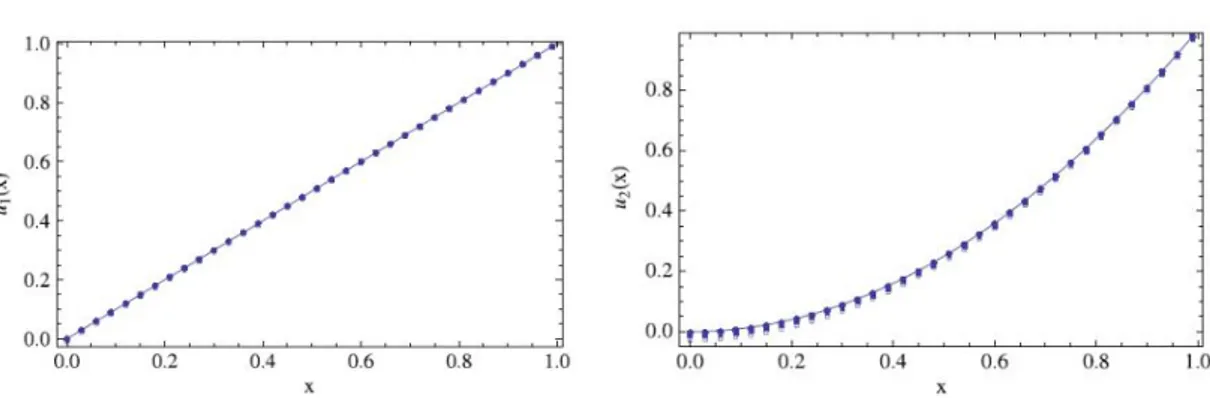 Grafik 4 Örnek 3 ün HAM çözümünün    = -1.355 göre sonuçlarının karşılaştırılması. 