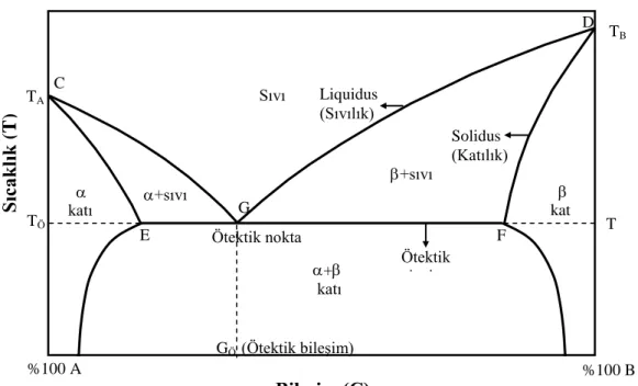 Şekil 1.5. İkili ötektik faz diyagramı [10] 