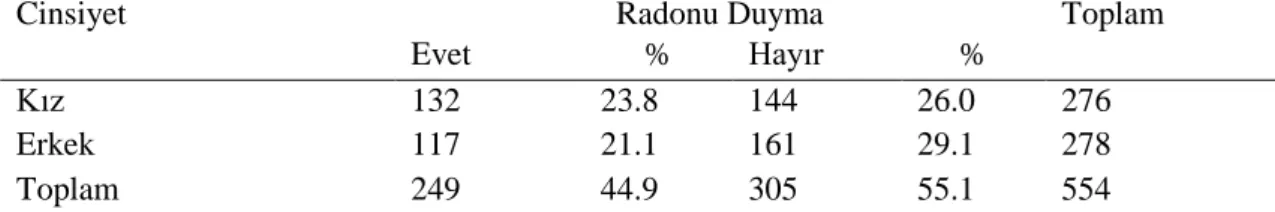 Tablo 2.2. Örneklemin Radonu Duyma Cevaplarının Cinsiyet Değişkenine Göre Dağılımı 