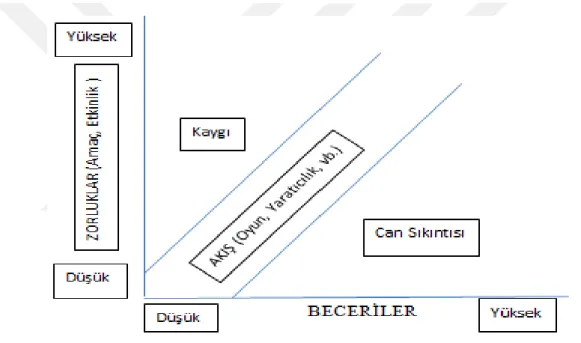 Şekil 1: Akış Durumu modeli (Csikszentmihalyi, 1990) 