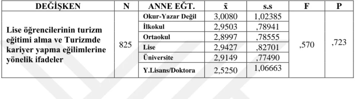 Tablo 14 : Annenin Eğitim Durumuna göre Lise Son Sınıf Öğrencilerinin Turizm Eğitimi Alma ve  Turizmde Kariyer Yapma Eğilimlerine Dair İfadelerine İlişkin Bulgular-Tek Yönlü Varyans Analizi 