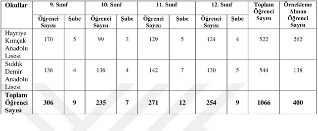 Tablo  3.1.  Araştırmanın  Yapıldığı  Okullardaki  9,  10,  11  ve  12.  Sınıflardaki  Öğrenci  Sayıları ile Şube Sayıları  