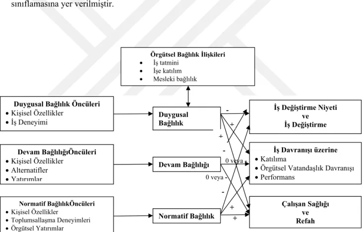 Şekil 2. 1. Örgütsel Bağlılığın Üç Bileşenli Modeli (Kaynak: Meyer vd., 2002) 