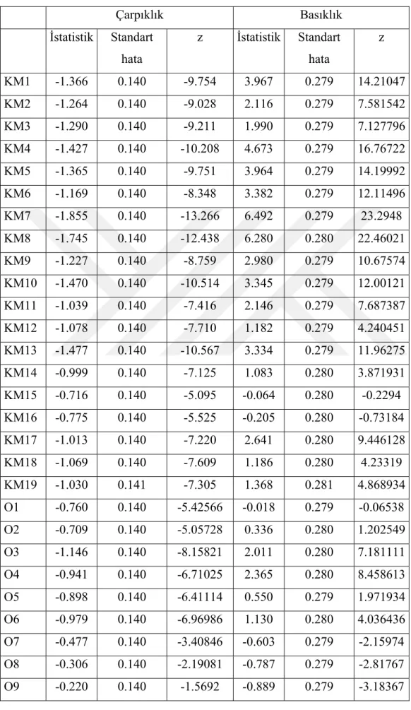 Tablo 3.2.Tanımlayıcı istatistiklerden çarpıklık ve basıklık ölçüleri   Çarpıklık Basıklık  İstatistik Standart  hata  z  İstatistik Standart hata  z  KM1 -1.366  0.140  -9.754  3.967  0.279 14.21047  KM2 -1.264  0.140  -9.028  2.116  0.279 7.581542  KM3 -