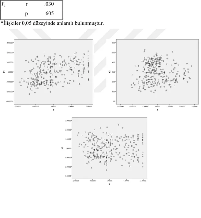 Tablo 3.6. Y 1 , Y 2 ve  Y 3  bağımlı değişkenleri ile X bağımsız değişkeni arası ilişki katsayısı  değerleri   X  Y 1 r .449*  p .000  Y 2 r .334*  p .000  Y 3 r .030  p .605 
