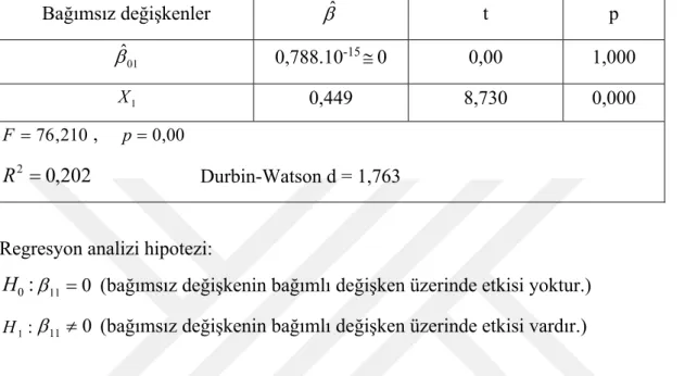 Tablo 3.1.  Y 1  bağımlı değişkeni ile  X 1  bağımsız değişkeni regresyon analizi sonuçları 