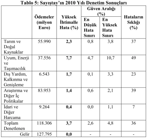 Tablo 5: Sayıştay’ın 2010 Yılı Denetim Sonuçları 