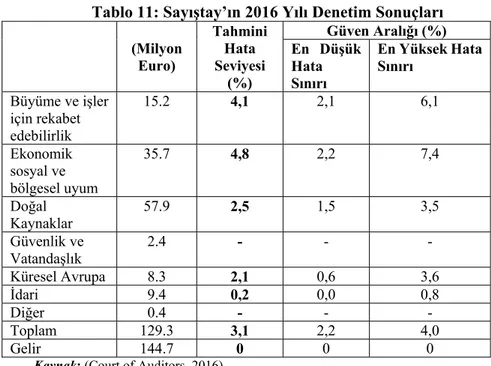 Tablo 11: Sayıştay’ın 2016 Yılı Denetim Sonuçları  (Milyon  Euro)  Tahmini Hata Seviyesi  (%)  Güven Aralığı (%) En  Düşük Hata Sınırı  En Yüksek Hata Sınırı  Büyüme ve işler  için rekabet  edebilirlik  15.2  4,1  2,1  6,1  Ekonomik  sosyal ve  bölgesel uy