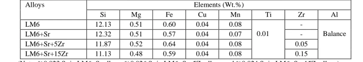Table 2. After casting processes, chemical compositions of LM6 alloys which were modified, and alloyed with different amounts of Zr