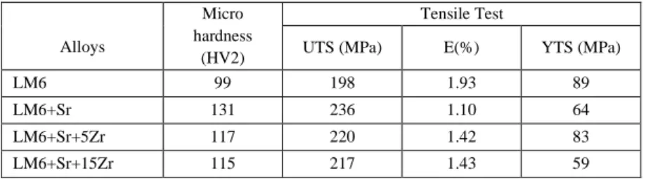 Table 4. Micro hardness and tensile test results of modified and alloyed LM6 alloys. 