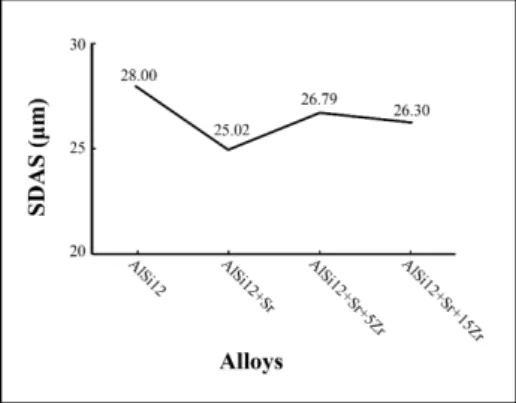 Figure 4. SDAS results of LM6 alloys with modification and alloying processes applied 