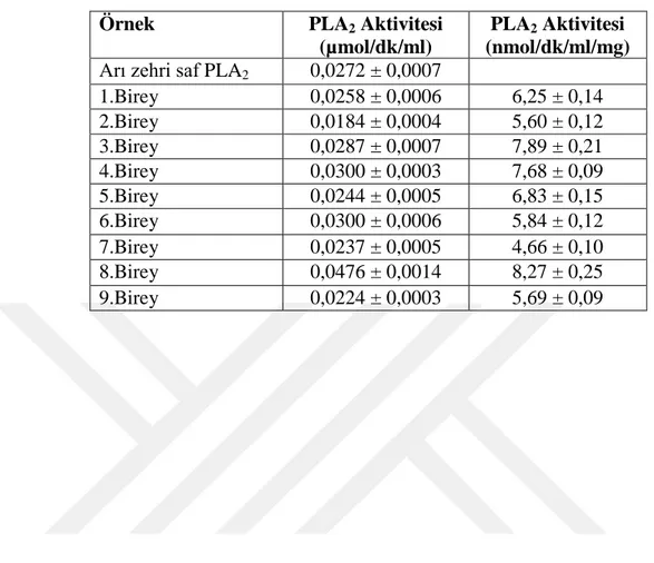 Tablo 5. 3. Zehir örneklerine ait PLA 2 enzim aktivitesi değerleri  Örnek  PLA 2  Aktivitesi 