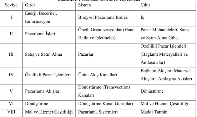 Tablo 2.4: Pazarlama Sistemleri Hiyerarşisi 