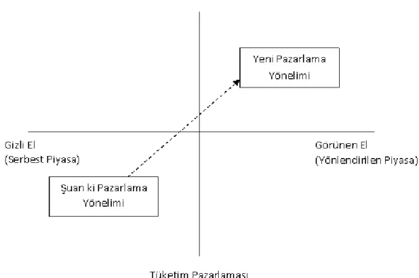 Şekil 1.2: Pazarlama Yönelimi Önerisi 