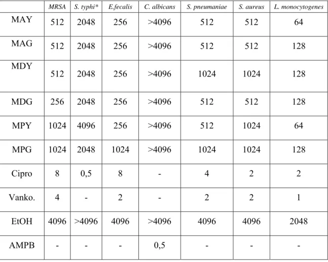 Tablo 4.1. Bitkilerin MIC (µg.mL -1 ) değerleri 