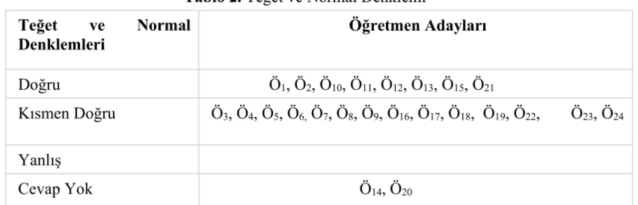 Tablo 2. Teğet ve Normal Denklemi  Teğet  ve  Normal  Denklemleri  Öğretmen Adayları  Doğru                Ö 1 , Ö 2 , Ö 10 , Ö 11 , Ö 12 , Ö 13 , Ö 15 , Ö 21 Kısmen Doğru  Ö 3 , Ö 4 , Ö 5 , Ö 6,  Ö 7 , Ö 8 , Ö 9 , Ö 16 , Ö 17 , Ö 18 ,  Ö 19 , Ö 22 ,      