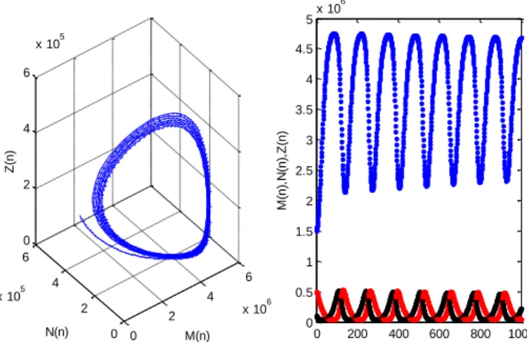 Figure  2.  Neimark-Sacker  bifurcation  of  system  (6)  for                     ,  where                ,              ,               