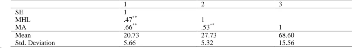 Table 2. Multiple Linear Regression Model Abstract 