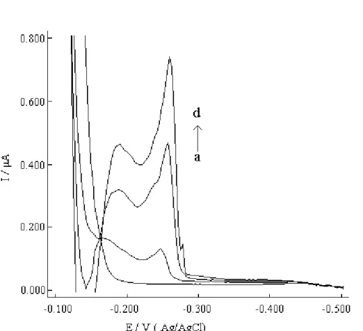 ġekil 5.3. Melaminin pH=12,4  H 2 PO 4 - -HPO 4 2-  destek elektrolitinde polarogramları