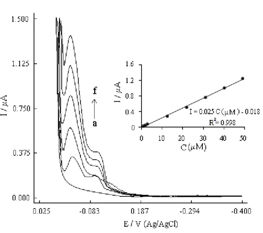 ġekil 5.11. Süt numunesindeki melaminin diferansiyel puls polarogramları.                               a) 9,9 mL BRT çözeltisi (pH=11,2) + 0,1 mL tanık çözelti                                b) a + 0,1 mL 1 x 10 -3  M süt numunesi                         